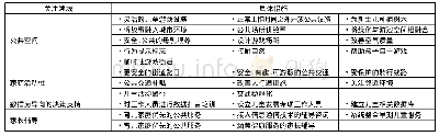 表2 都市95涉及领域的可能措施