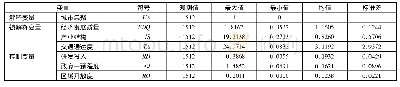 《表1 变量描述性统计：城市集聚对经济发展质量的影响——以长江经济带为例》