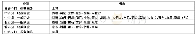 《表6 长江经济带沿线城市城镇化与生态环境综合发展指数及协调发展度均值分类》