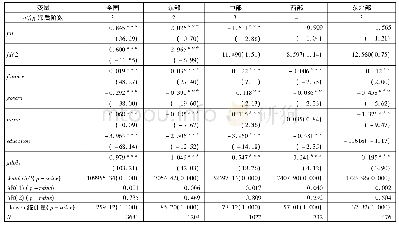 表2 FDI与全要素生产率增长的倒“U”型关系检验回归结果