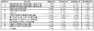 表2 我国城市生态效率核心解释变量与控制变量的统计特征(2006-2016年)