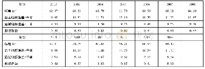 表2 2 0 0 2-2014年我国城市建设用地标准差椭圆参数变化