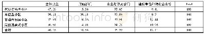 《表3 不同类型小区对物业维修资金缴纳主体的选择情况(单位:%)》