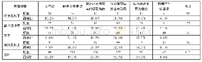 表5 业主不愿意缴交物业维修资金的原因