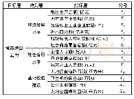 表1 城市综合实力评价指标体系