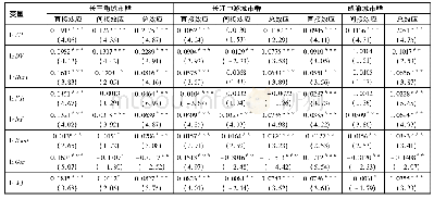 表5 三大城市群SDM模型的直接效应、间接效应和总效应