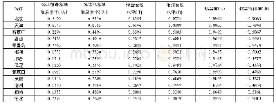 《表2 耦合协调模型实证分析结果》