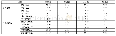 《表1 各区域省际流入人口占全国省际流动人口的比重》