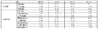 表2 各区域省际流出人口占全国省际流动人口的比重