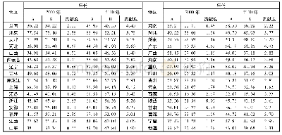 表3 2 0 0 0 年和2010年省际人口流动对城镇化率的贡献度(%)