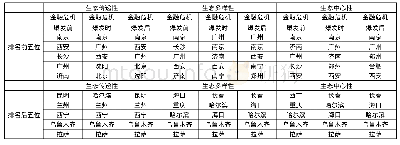 表8 生态结构韧性城市排名