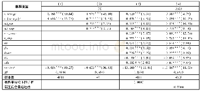 表2 计算结果对比：最低工资标准对城市创新能力的影响——对我国283个城市面板数据的实证研究