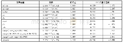 表7 融冰性能测定结果：最低工资标准对城市创新能力的影响——对我国283个城市面板数据的实证研究