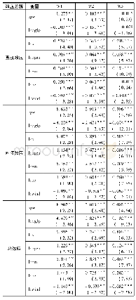 表5 空间杜宾模型的直接效应、间接效应和总效应