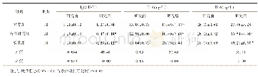 表3 干预前后三组小鼠血清中IgG、IL-4、IL-6含量的比较（)