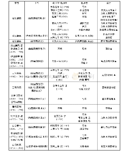 《表1 朱子学者有关《揭示》著作一览表(3)》