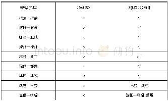 《表3 完整“也作—同”式异形词收录情况》