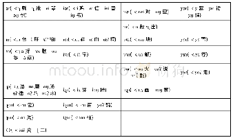 表3 济源坡头方言儿化韵与单字韵对应关系