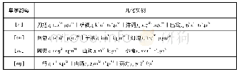 《表5 济源坡头方言的左扩展式儿化韵(2)》