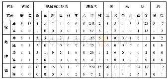 表1“遮蔽”概念场主导词在西汉至清几部文献中的用例(单位:次)