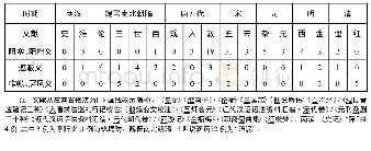 表2“障”的主要义项(含语素义)在西汉至清几部文献中的用例(单位:次)