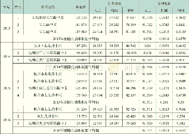 《表3 杭州市城市道路燃气管道工程分项价格权值统计表》