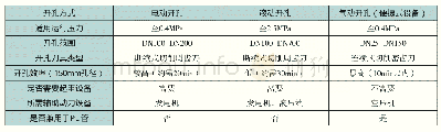 《表1 各种钢管开孔技术对比表》