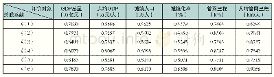 《表3 天然气消费量与各影响因素的关联系数》