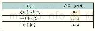 表3 加气站不同工况组合下BOG产量计算结果表