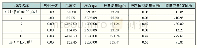 表5 HYSYS模拟蓄冷式BOG再液化回收工艺主要物流参数表