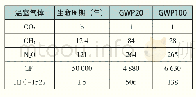 表1 温室气体全球增温潜势值（GWP)a