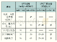 表1 LPG工艺区与站内建（构）筑物防火间距要求单位：m