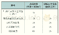 表2 LNG工艺区与站内建（构）筑物防火间距要求单位：m