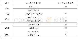 《表1 1 五个城市新冠肺炎疫情App及应用小程序信息公开回应性》