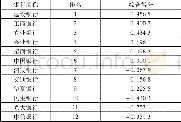 《表5 12家银行综合绩效得分表》