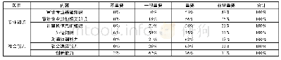 《表3 高校对审计专业知识和社会能力的重要性评价》