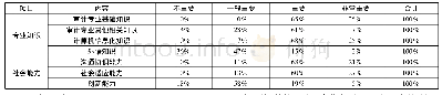 《表4 用人单位对审计专业知识和社会能力的重要性评价》