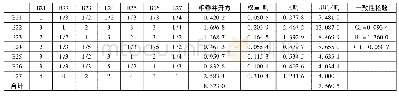 《表6 以服务因素为准则的判断矩阵和权重》