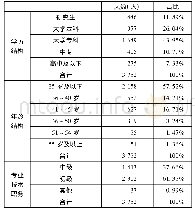 《表1 0 2016年山西省社会工作者人才层次结构统计表》