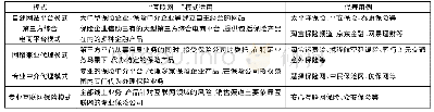 表1 当前我国互联网保险商业模式