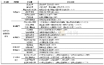 《表1 上市钢铁企业财务绩效评价指标体系》