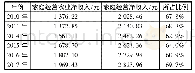 表1 0 2010—2017年农村居民家庭平均每人家庭经营农业净收入