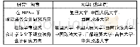 《表2 我国高校研究生教育开设法务会计研究方向的情况》