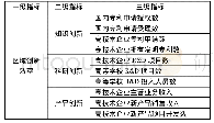 表1 区域创新效率综合评价指标体系