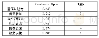 表2 问卷各部分因子的信度分析