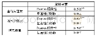 表4 宣传片各影响因子与旅游决策的相关性分析