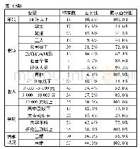 《表1 样本人口统计特征：影响游客选择定制旅游的因素》