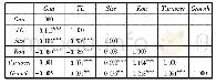 表3 解释变量、门槛变量、控制变量相关性分析