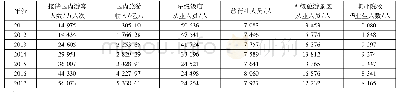 表5 2011—2017年山西省旅游产业与旅游职业教育复合系统各指标数据