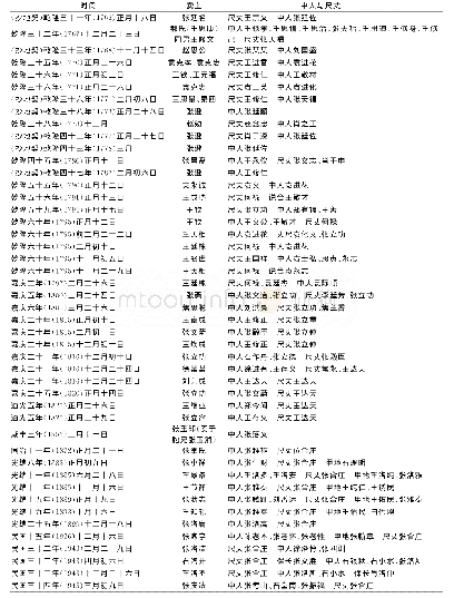 表1 乾隆三十一年（1766）至民国年间卖地契约文书中“中人”及“尺丈”信息